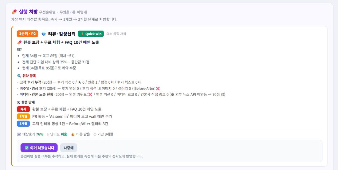 실행 처방 화면 — 즉시/1개월/3개월 단계별 개선 처방