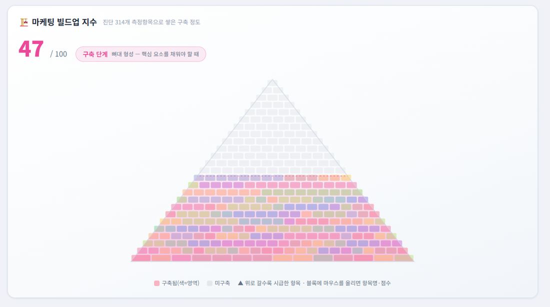 마케팅MRI 빌드업 지수 피라미드