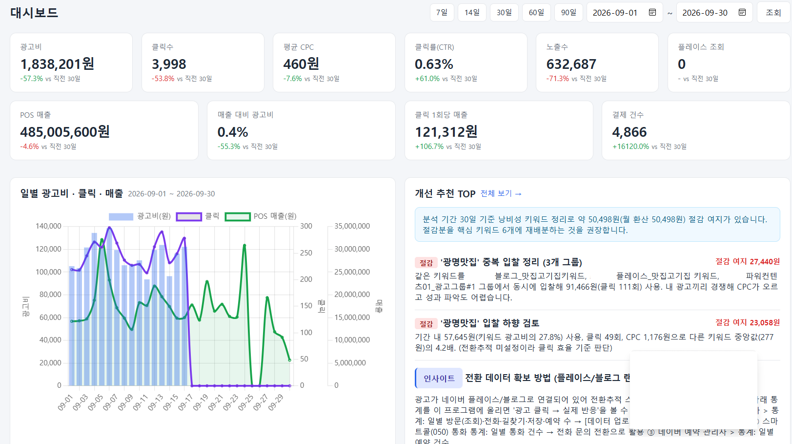 AI교육으로 만든 고깃집 광고 성과 분석 대시보드